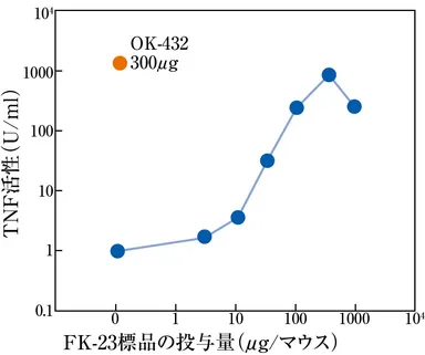 FK-23の免疫賦活作用