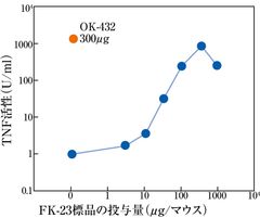 FK-23の免疫賦活作用