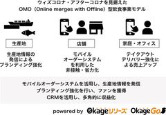 農業・漁業との積極的な連携でユニークな居酒屋を経営する株式会社ゲイトが、ウィズコロナ・アフターコロナを見据えた次世代型の飲食事業を創造するために、Okageシリーズを採用！