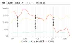 緊急事態宣言後の「人への接触」関連支出、昨年比84％減　個人資産管理サービス「Moneytree」利用者調査