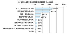 記録的な暖冬の後には猛暑が来る！？エアコン不具合の72％は冷房の使い始めに起きていることが判明　室内で夏を快適に過ごすためにエアコンの試運転を