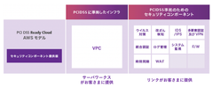 サーバーワークスとリンク　PCI DSS準拠を促進するクラウドサービスで業務提携