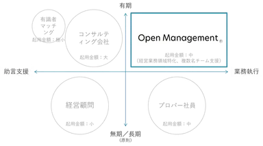 図2：オープンマネジメントの価値