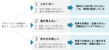 図3：オープンマネジメントが解決できる問題