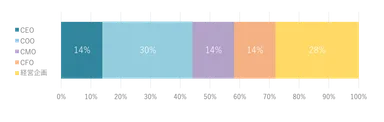 図4：オープンマネジメント経営・専門人材 系統別構成 ※2020年5月現在