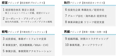 図5：オープンマネジメント　プロジェクトラインアップ