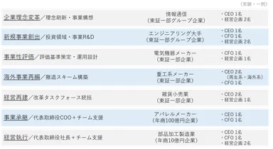 図6：オープンマネジメント トラックレコード(実績一例)