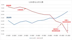 歩数計アプリで外出自粛期間中の活動量を調査