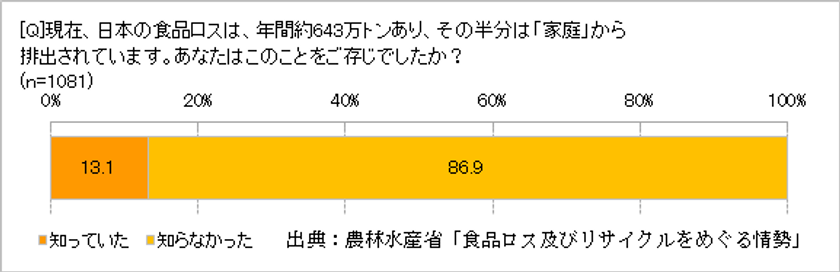 食品ロス「家庭からが約半分」知らなかった86.9％　
捨てがちな食品、第1位は「牛乳・乳製品」　
冷蔵庫整理が、食品ロス削減の近道に!?