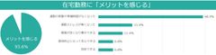 在宅勤務に「メリットを感じる」