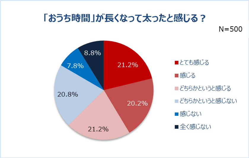 6割以上の女性は「巣ごもり太り」
半数以上が人に会わないため美意識低下。
最も太ったのは「お腹」　3人に1人は洋服・下着が入らない！？