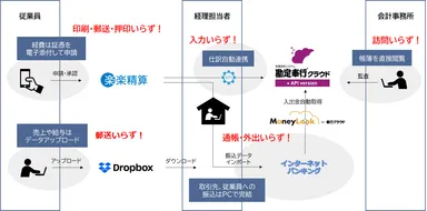 経理在宅化後のイメージ