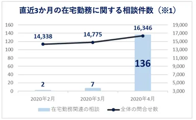 直近3ヶ月の在宅勤務に関する相談件数(※1)