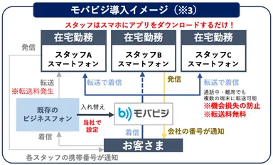 モバビジ導入イメージ(※3)