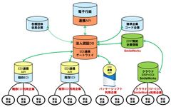 “クラウドERP”のSmileWorksと“EDIソリューション”のDALが「EDI連携ゲートウェイサービス」で戦略的業務提携！