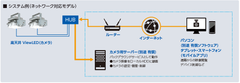 遠隔からの映像確認、カメラ操作ができ、管理の省力化に貢献