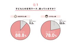 コロナ禍による「子どもとの在宅ワーク・実態調査」　未就学児親の約9割、小学生親の約8割が「困っている」と回答