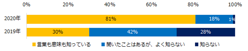 『エン転職』1万人アンケート（2020年5月）
「テレワーク」実態調査