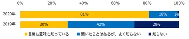 テレワークという働き方を知っていますか？