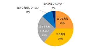 「テレワークの制度を使って働いたことがある」と回答した方にお聞きします。テレワークの働き方に満足していますか？