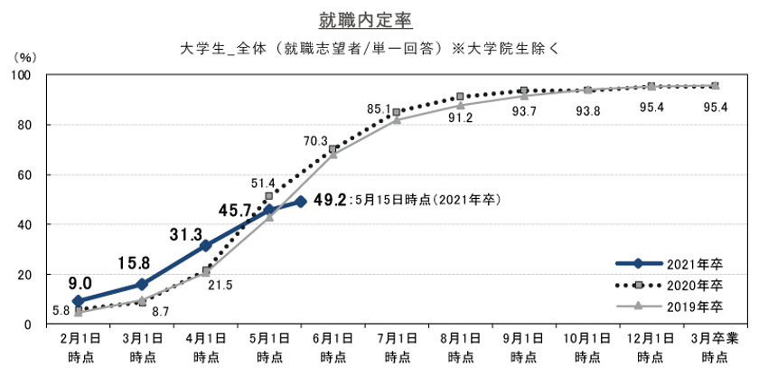就職内定率は49.2%、5月1日時点比+3.5ポイント。
対面での採用活動は引き続き制限も、理系を中心に動き出す