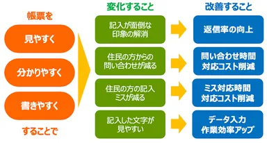 ユニバーサルデザインによる期待効果