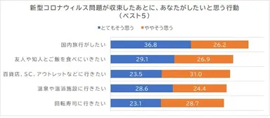 「アフターコロナ」の行動