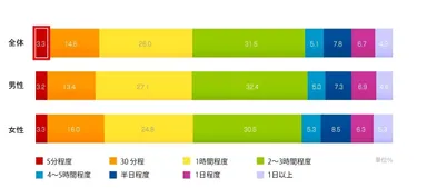ストレス解消にかける時間 / 全体・性別 (N=2,553　ストレス解消法保有者のみ回答)
