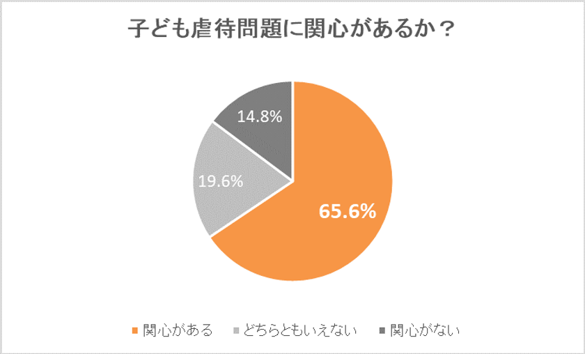 6割以上が児童虐待問題に関心。
親の8割以上が公共の場で困った経験。
子どもが泣く・ぐずるで“ネガティブな気持ち”に…