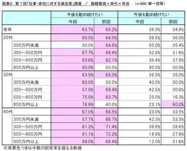 図表C_勤続意欲×世代×年収