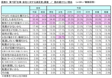 図表D_勤め続けたい理由