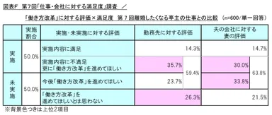 図表F_「働き方改革」に対する評価×満足度　第7回離婚したくなる亭主の仕事との比較