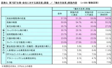 図表G_「働き方改革」実施内容