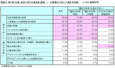 図表H_今後進めてほしい「働き方改革」