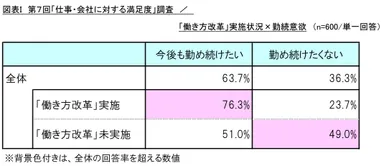 図表I_「働き方改革」実施状況×勤続意欲