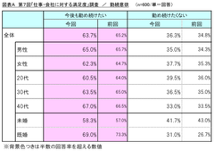 第7回「仕事・会社に対する満足度」調査　「働き方改革」推進・実施が勤続意欲に影響！