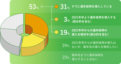 HR総研調査