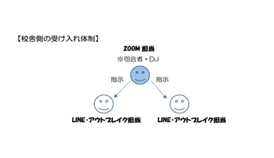 校舎側の受け入れ体制