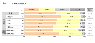 図2　リフォームの満足度