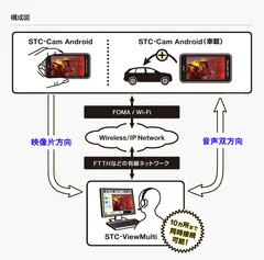 Smart-telecaster for Android　構成図