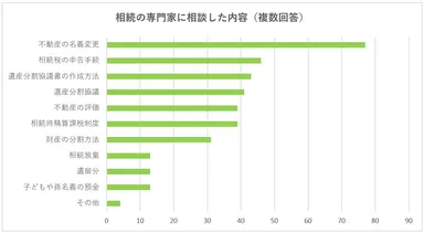 専門家に相談した内容は？