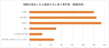 相談すると思う専門家は？