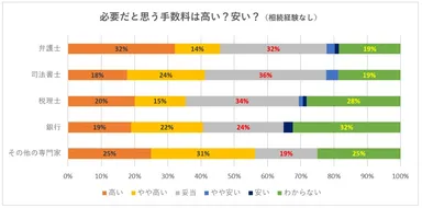 必要だと思う手数料は高い？