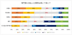 「相続の申告に必要な費用感に関する調査」―弁護士・司法書士・税理士…その専門家への報酬は高い？安い？