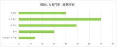 相談した専門家は？