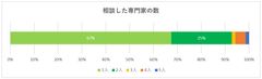 相談した専門家の数は？