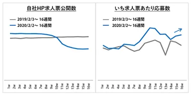 自社ホームページ応募数の推移