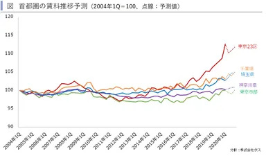 首都圏賃貸住宅推移予測