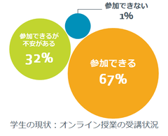 新型コロナウイルスによる休校措置中の学校機関に調査を実施　学生最大の悩みは就職活動とオンライン学習での知識の習得　学校機関で奮闘する教員、学生の現状について課題と解決策をレポート