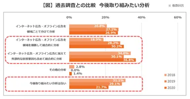 【図】過去調査との比較  今後取り組みたい分析